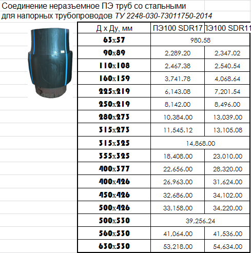 Ту 22.21 29 73011750 2018. Втулка 160 ПЭ 100 SDR 11 ту22.21.29-042. Диаметры полиэтиленовых труб для водоснабжения. Втулка под фланец полиэтиленовая пэ100 SDR 11-50х4,6 ту 2248-001-50049230-2007.