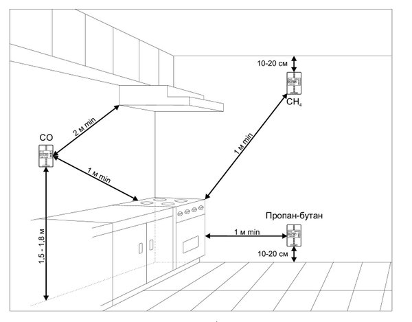 Как правильно установить датчик газа на кухне