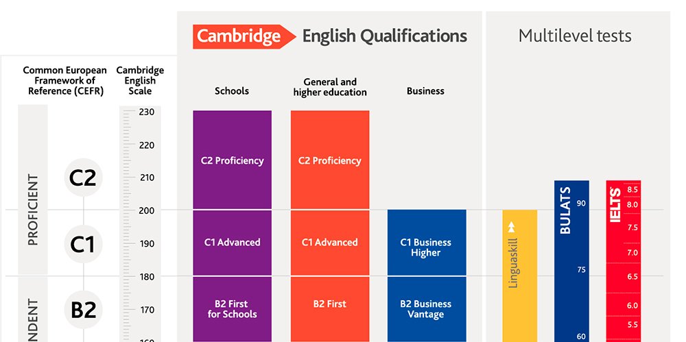Кембриджские экзамены по английскому языку уровни