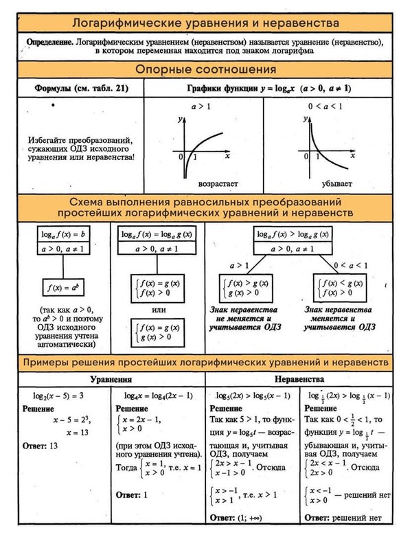 Решение логарифмических уравнений схема