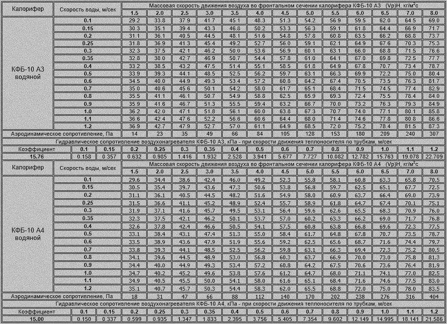 Калорифер кфб. Таблица гидравлического сопротивления трубы. Удельное гидравлическое сопротивление трубопровода таблица. Теплоотдача калорифера КФБ-10. Калорифер КФБ-10.