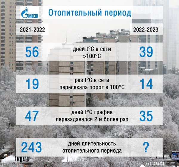 Моэк подключение отопления