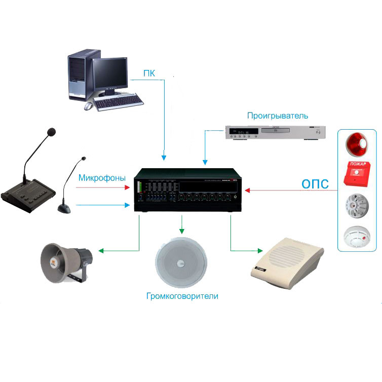 Оповещения управления эвакуацией. Система оповещения и управления эвакуацией (СОУЭ). СОУЭ 2 типа оборудование. Система оповещения при пожаре (СОУЭ). Из чего состоит система оповещения и управления эвакуацией людей.