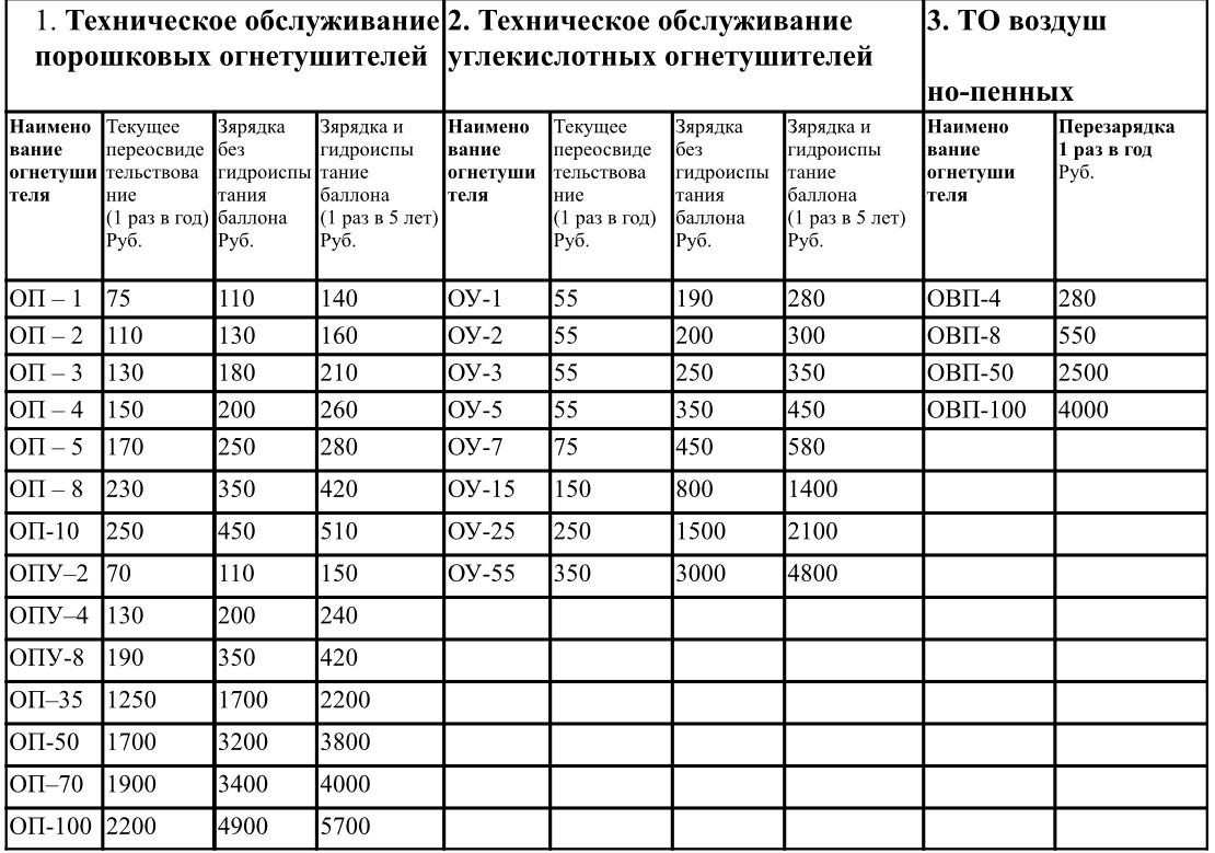 Образец заполнения журнала огнетушителей ОУ-3. Огнетушитель ОУ-2 журнал учета огнетушителей.