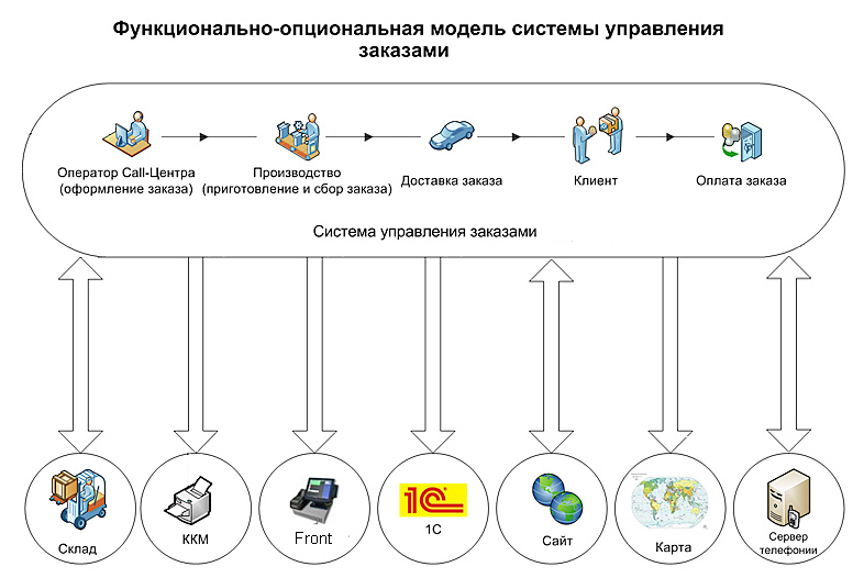 Карта доставки еды