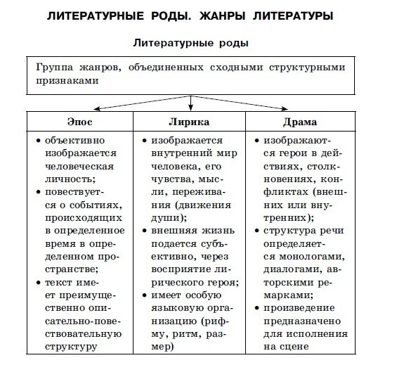 Таблица по литературе 5 класс