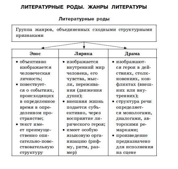 Таблица "Роды и жанры литературы"