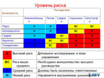 Средний уровень риска имеют следующие проекты