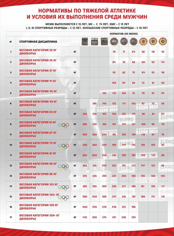 Нормативы тяжелая атлетика 2023. Тяжёлая атлетика нормативы женщины. Нормативы по тяжелой атлетике 2023. Тяжёлая атлетика нормативы мужчин. Весовые категории в тяжелой атлетике.