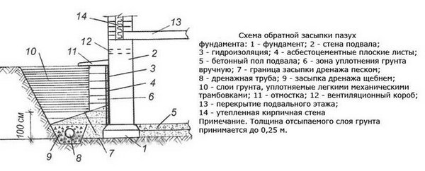 Сп засыпка пазух фундамента