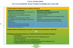 Регистрация изделия. Порядок регистрации медицинских изделий. Регистрация медицинских изделий в России схема. Этапы регистрации медицинских изделий. Регистрация медицинских изделий в ЕАЭС.