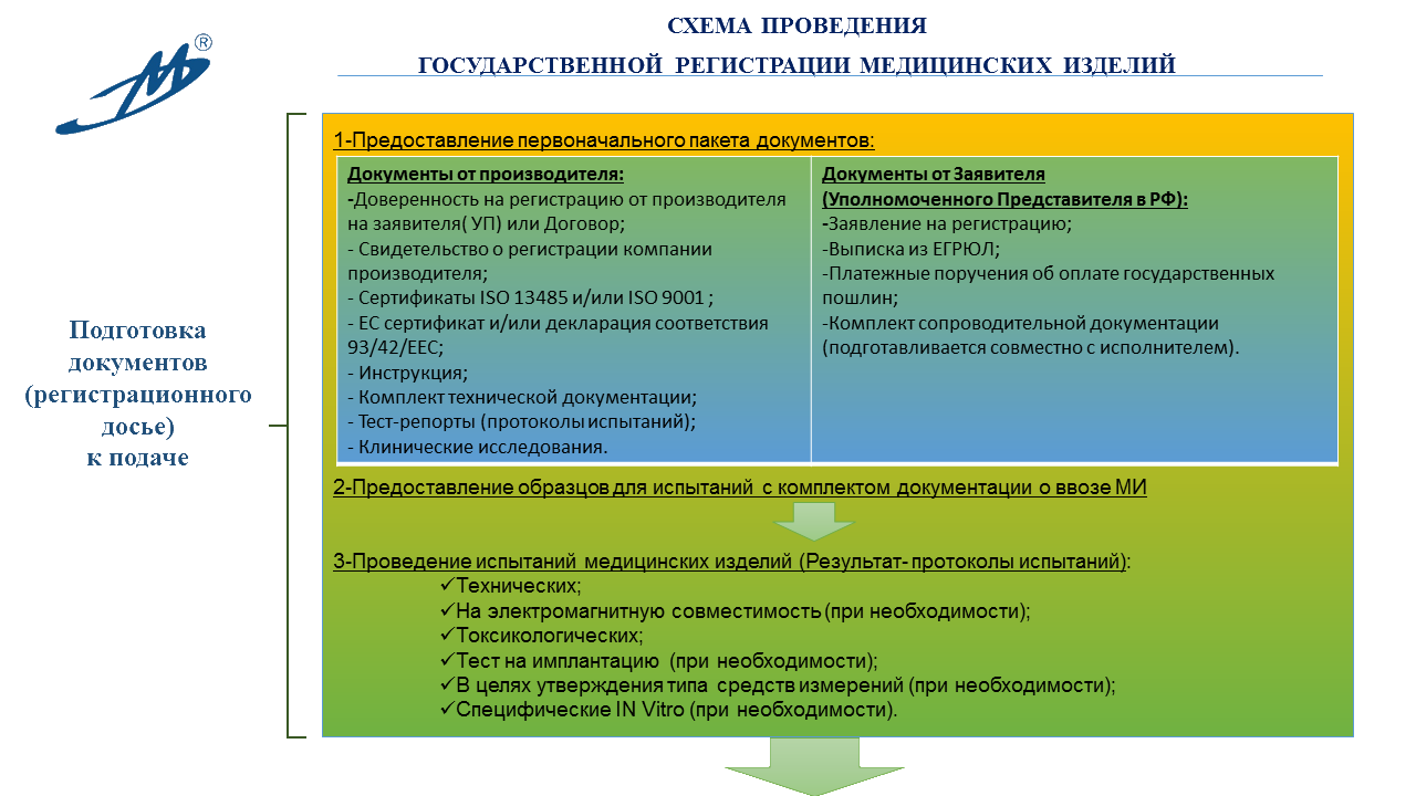 План регистрации ми