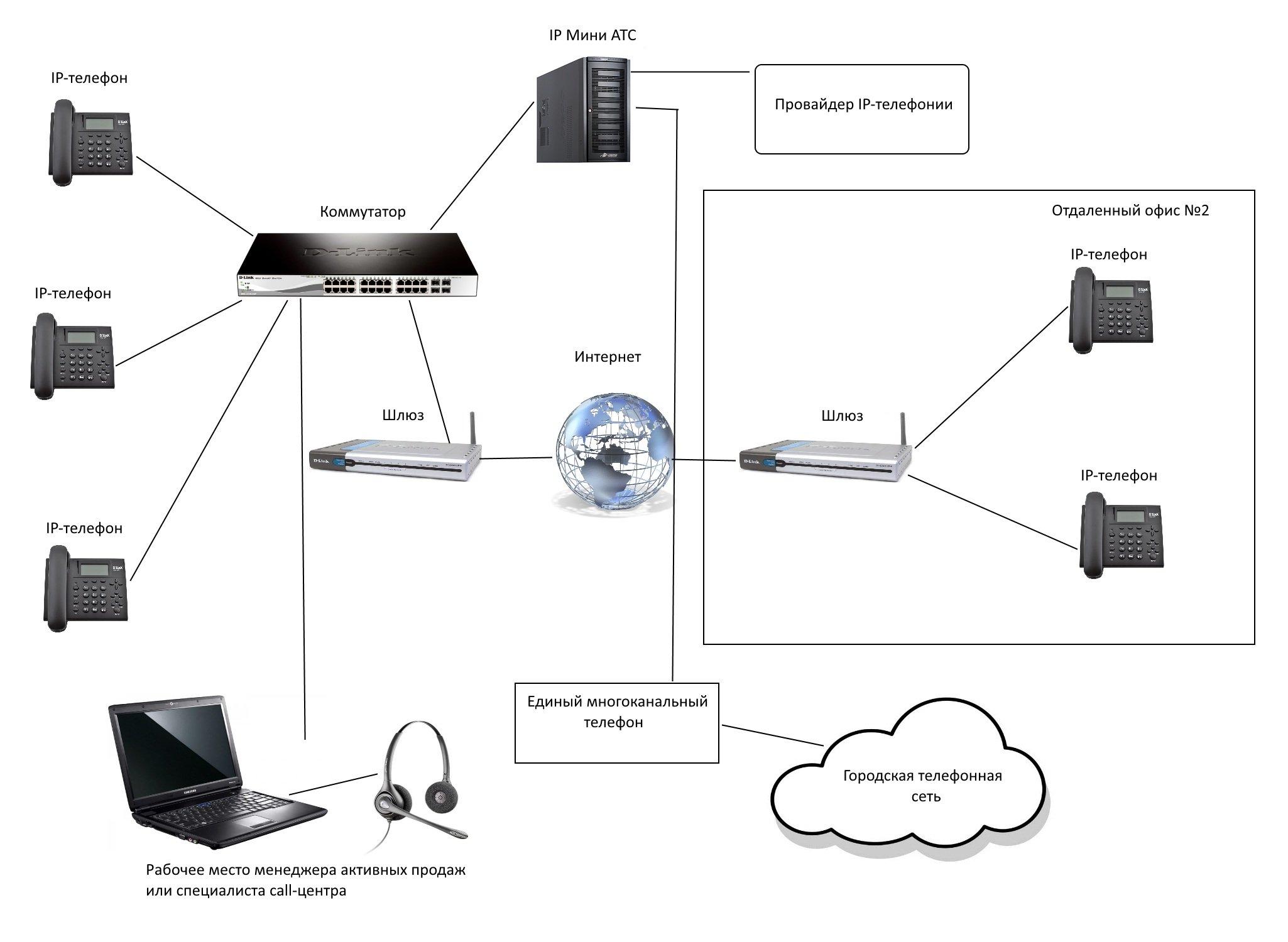 Схема телефонии. Схема подключения SIP телефонии. Структурная схема IP телефонии на предприятии. Схема организации связи телефония. IP телефония подключение схема подключения.
