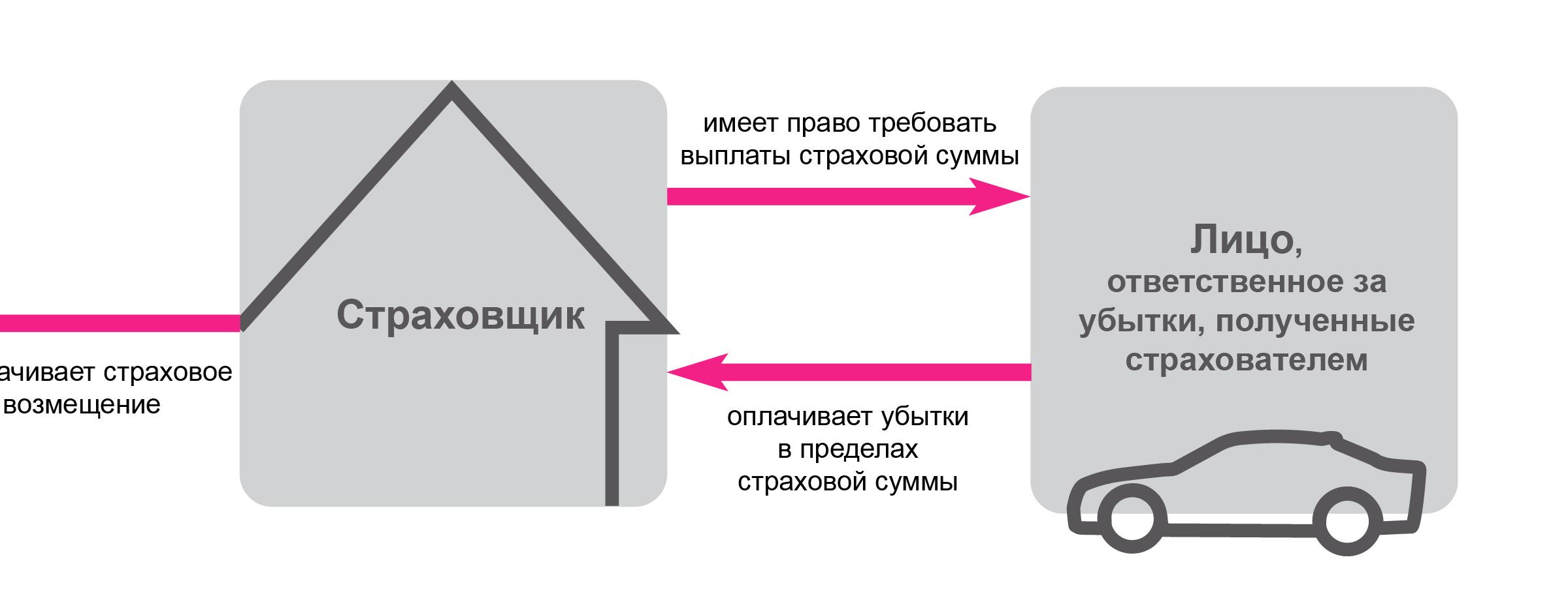 Регистрация страхователей. Суброгация и регресс в страховании. Суброгация в страховании схема. Суброгация в страховании по ОСАГО. Отличие суброгации от регресса.