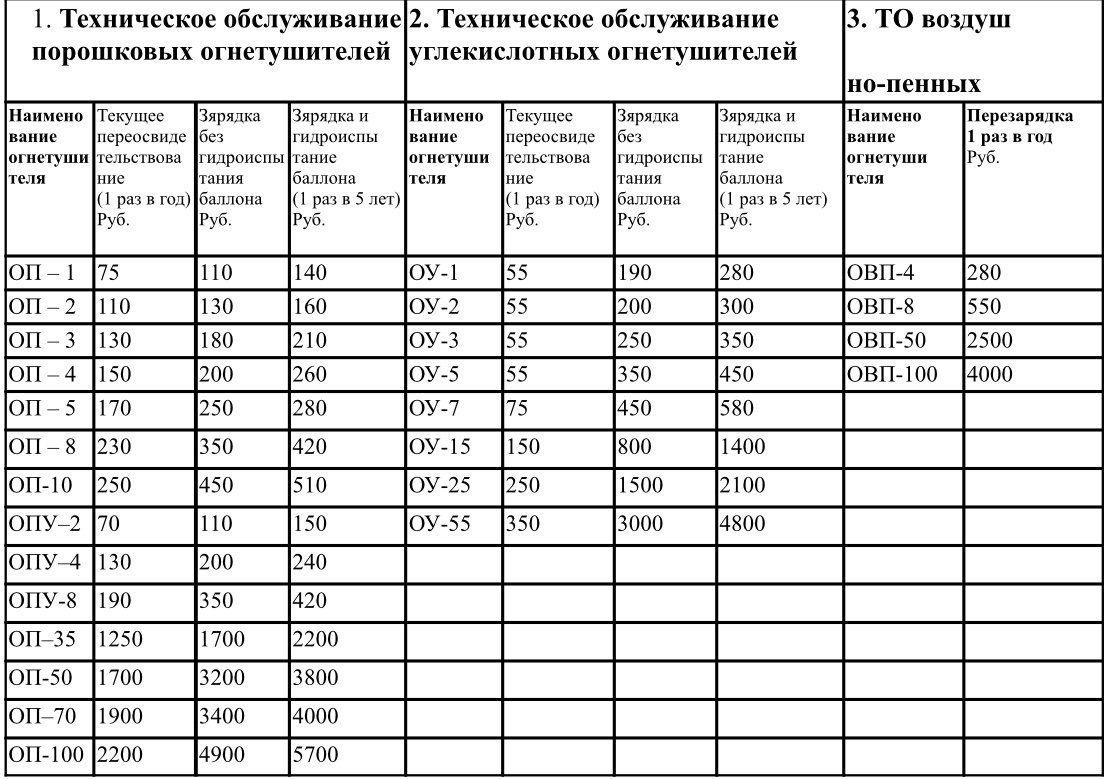 Журнал учета огнетушителей образец заполнения периодичность заполнения