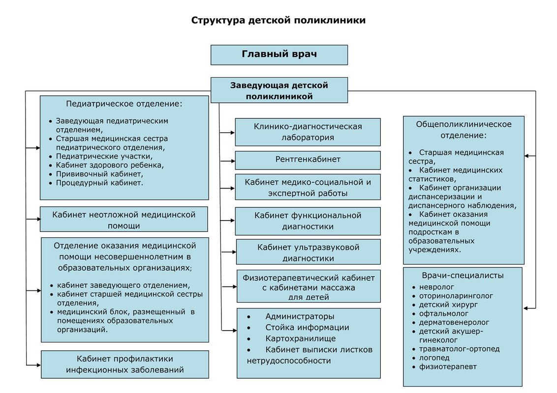 Структура больницы схема