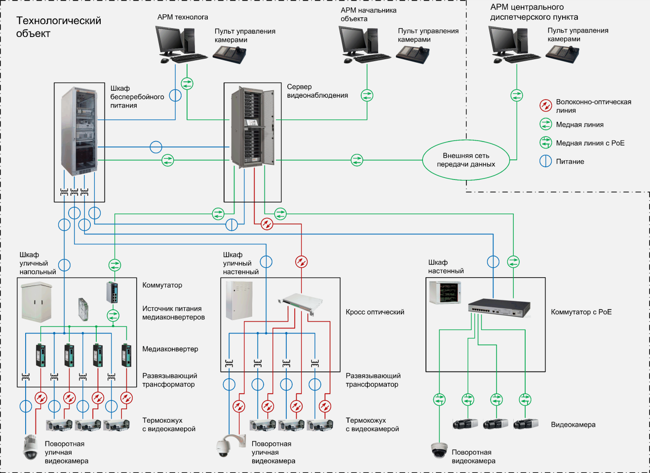 Схема ip видеонаблюдения. Структурная схема системы охранного телевидения. Система WIFI видеонаблюдения структурная схема. Принципиальная схема системы видеонаблюдения. Схема подключения видеонаблюдения с оптическим кабелем.