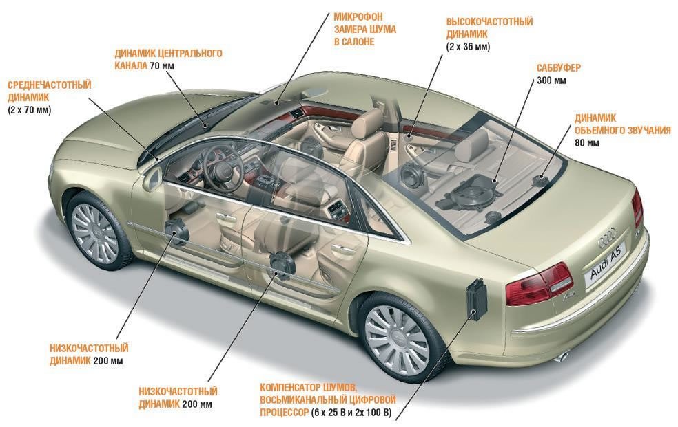 Где находится динамика. Схема расположения динамиков в автомобиле. Схема расположения акустики в автомобиле. Размещение динамиков в автомобиле. Расположение динамиков в машине.