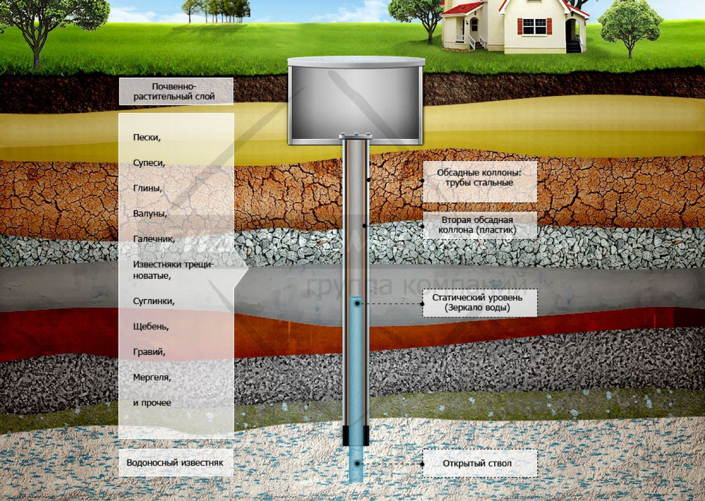 Глубина грунтовых вод. Артезианская скважина слои земли. Схема бурения артезианской скважины. Артезианская скважина глубина залегания. Схема грунта при бурении скважин на воду.