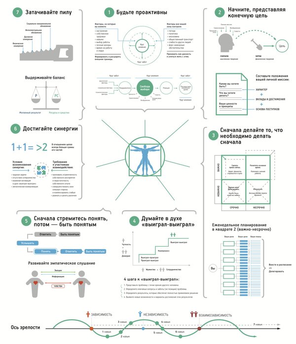 7 навыков высокоэффективных людей схемы